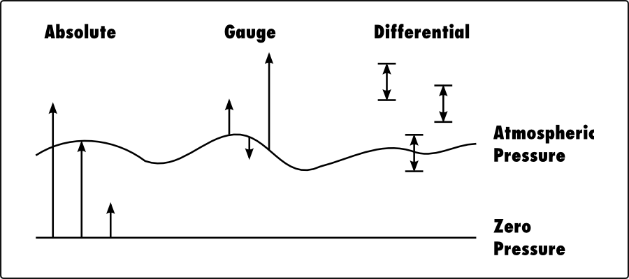 Pressure Sensor Selection Guide for OEM Equipment - Phoenix Sensors