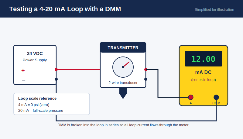 Pressure sensor troubleshooting: using a DMM to test a 4-20 mA loop in series