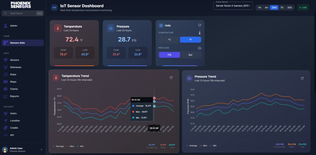 MonSense cloud dashboard for IoT pressure and temperature monitoring