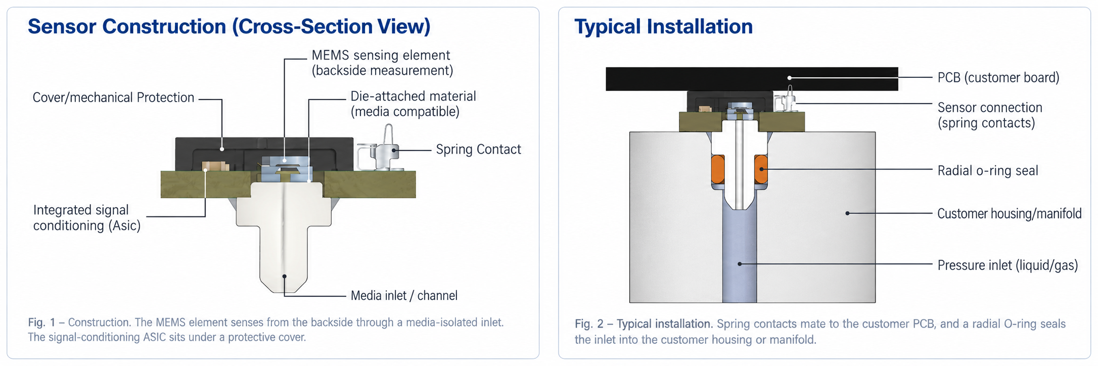 PPS52 harsh media pressure sensor board mount installation with PCB spring contacts and O-ring seal